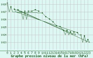 Courbe de la pression atmosphrique pour Vamdrup