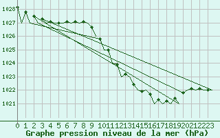 Courbe de la pression atmosphrique pour Bilbao (Esp)