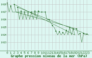 Courbe de la pression atmosphrique pour Menorca / Mahon