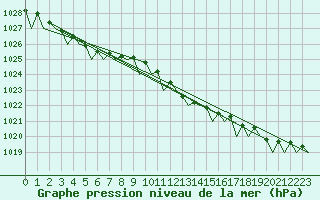 Courbe de la pression atmosphrique pour Le Goeree