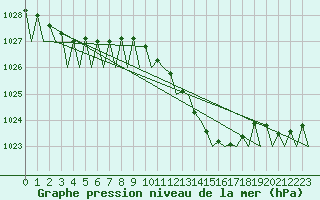 Courbe de la pression atmosphrique pour Asturias / Aviles