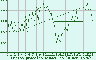 Courbe de la pression atmosphrique pour Reus (Esp)