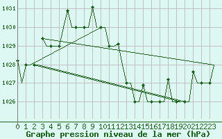 Courbe de la pression atmosphrique pour Zagreb / Pleso