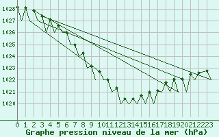 Courbe de la pression atmosphrique pour Sandane / Anda