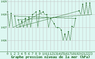 Courbe de la pression atmosphrique pour Brize Norton