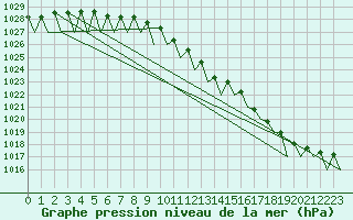 Courbe de la pression atmosphrique pour Kajaani