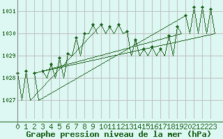 Courbe de la pression atmosphrique pour Bueckeburg
