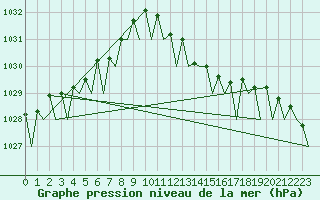 Courbe de la pression atmosphrique pour Dublin (Ir)