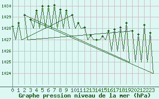 Courbe de la pression atmosphrique pour Lechfeld