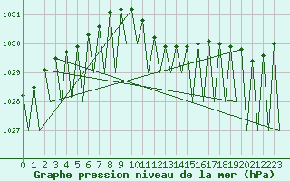 Courbe de la pression atmosphrique pour Grenchen