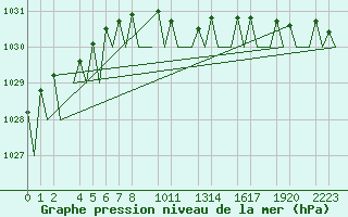 Courbe de la pression atmosphrique pour Helsinki-Vantaa