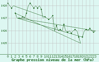 Courbe de la pression atmosphrique pour San Sebastian (Esp)