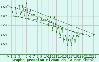 Courbe de la pression atmosphrique pour Saarbruecken / Ensheim