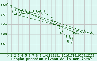 Courbe de la pression atmosphrique pour Eindhoven (PB)