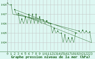Courbe de la pression atmosphrique pour Bremen