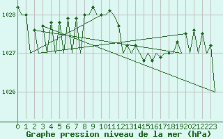 Courbe de la pression atmosphrique pour Asturias / Aviles