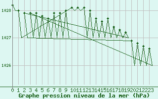 Courbe de la pression atmosphrique pour Mehamn