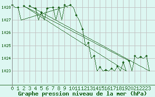 Courbe de la pression atmosphrique pour Bilbao (Esp)