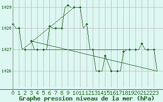 Courbe de la pression atmosphrique pour Dar-El-Beida