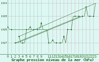 Courbe de la pression atmosphrique pour Andravida Airport