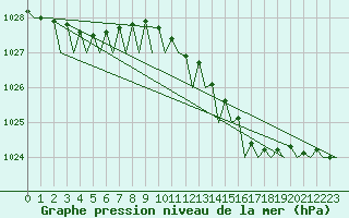 Courbe de la pression atmosphrique pour Eindhoven (PB)