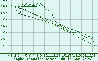 Courbe de la pression atmosphrique pour Beograd / Surcin