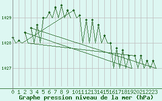 Courbe de la pression atmosphrique pour Euro Platform