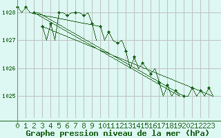 Courbe de la pression atmosphrique pour Aberdeen (UK)