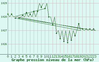 Courbe de la pression atmosphrique pour Luxembourg (Lux)