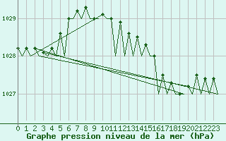 Courbe de la pression atmosphrique pour Vlissingen