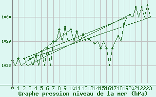 Courbe de la pression atmosphrique pour Aberdeen (UK)