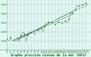 Courbe de la pression atmosphrique pour Kirkwall Airport