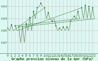 Courbe de la pression atmosphrique pour Reus (Esp)