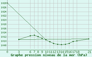 Courbe de la pression atmosphrique pour Cankiri