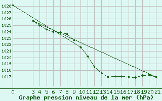 Courbe de la pression atmosphrique pour Gradiste