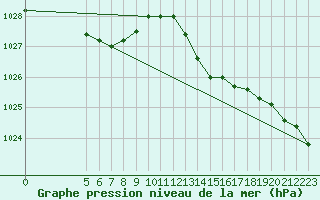 Courbe de la pression atmosphrique pour Saint-Brevin (44)