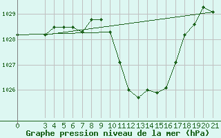 Courbe de la pression atmosphrique pour Niksic