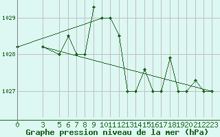 Courbe de la pression atmosphrique pour Reggio Calabria