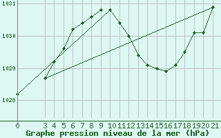 Courbe de la pression atmosphrique pour Bilogora