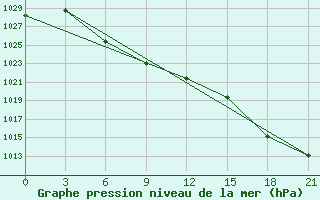 Courbe de la pression atmosphrique pour Wutai Shan