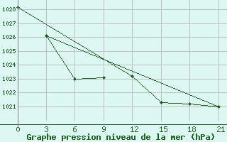 Courbe de la pression atmosphrique pour Ekimchan