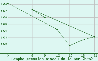 Courbe de la pression atmosphrique pour Sallum Plateau