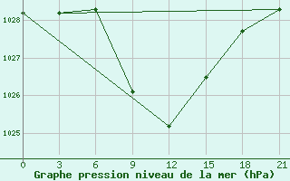 Courbe de la pression atmosphrique pour Bolnisi