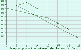 Courbe de la pression atmosphrique pour Kizljar