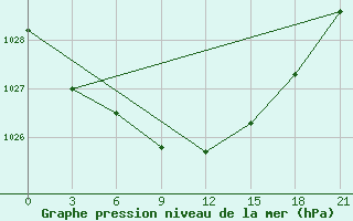 Courbe de la pression atmosphrique pour Abramovskij Majak