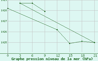 Courbe de la pression atmosphrique pour Krasnaja Gora