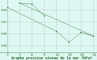 Courbe de la pression atmosphrique pour Chernihiv