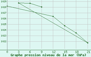 Courbe de la pression atmosphrique pour Lodejnoe Pole