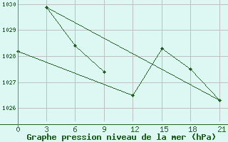 Courbe de la pression atmosphrique pour Makko