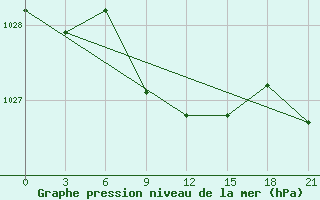 Courbe de la pression atmosphrique pour Gotnja